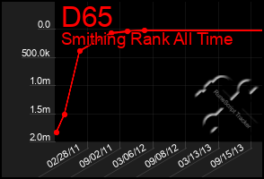 Total Graph of D65