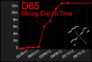 Total Graph of D65