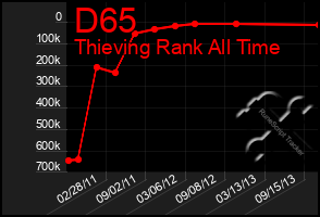 Total Graph of D65