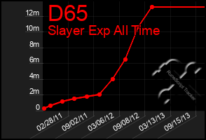 Total Graph of D65