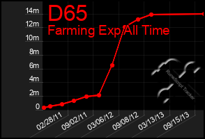 Total Graph of D65