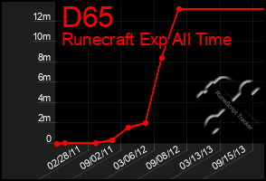 Total Graph of D65