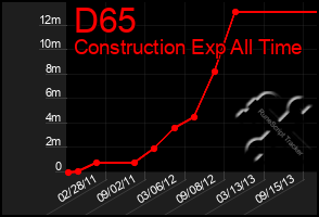 Total Graph of D65