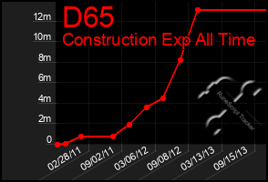 Total Graph of D65