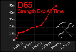 Total Graph of D65