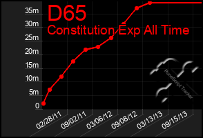 Total Graph of D65