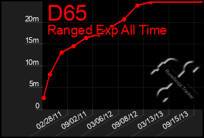 Total Graph of D65