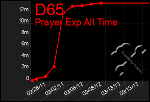 Total Graph of D65