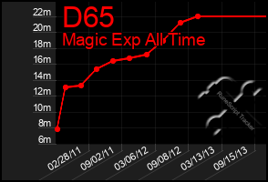 Total Graph of D65