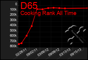 Total Graph of D65