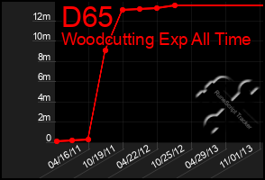 Total Graph of D65