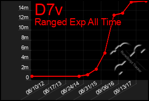 Total Graph of D7v