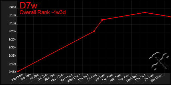 Last 31 Days Graph of D7w