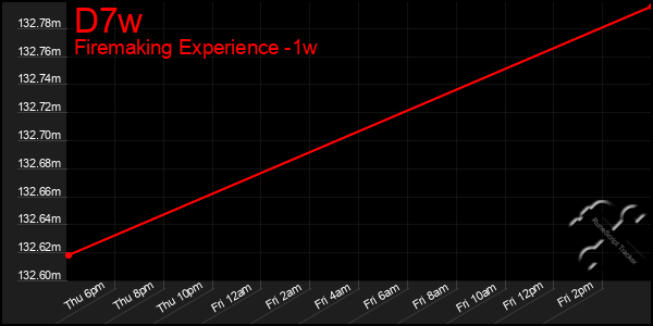 Last 7 Days Graph of D7w