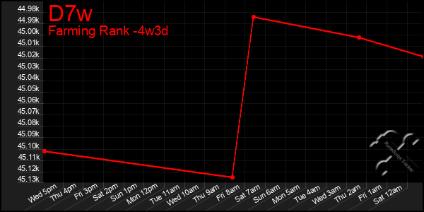 Last 31 Days Graph of D7w