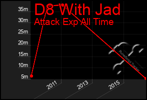 Total Graph of D8 With Jad