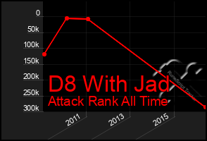 Total Graph of D8 With Jad