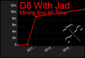 Total Graph of D8 With Jad