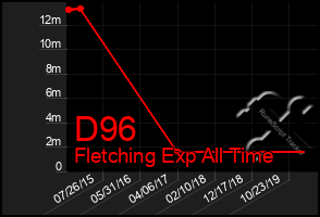 Total Graph of D96