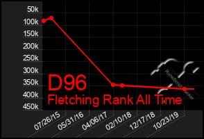 Total Graph of D96