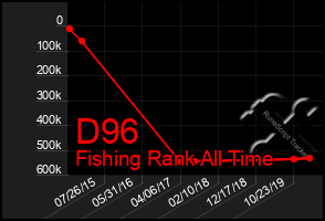 Total Graph of D96