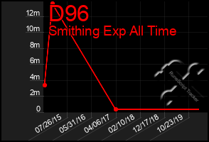 Total Graph of D96