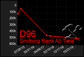 Total Graph of D96