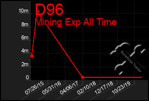 Total Graph of D96