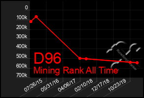 Total Graph of D96