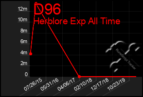 Total Graph of D96