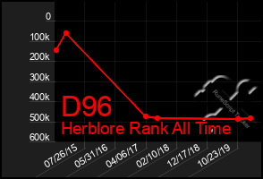 Total Graph of D96