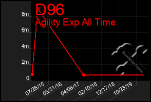 Total Graph of D96