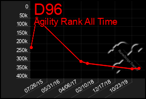 Total Graph of D96