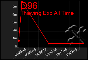 Total Graph of D96