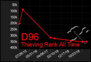 Total Graph of D96