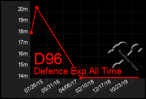 Total Graph of D96