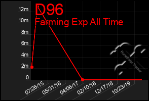 Total Graph of D96