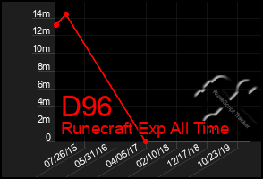 Total Graph of D96