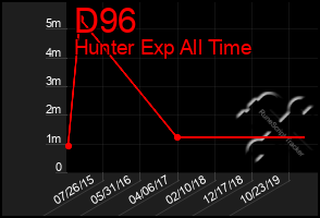 Total Graph of D96