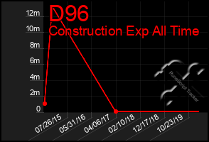 Total Graph of D96