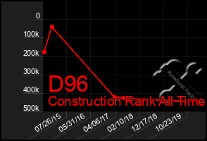 Total Graph of D96