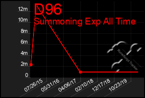 Total Graph of D96