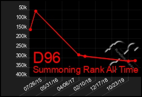 Total Graph of D96