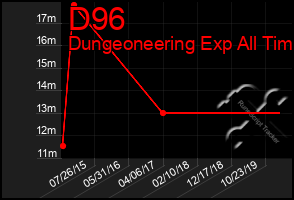 Total Graph of D96