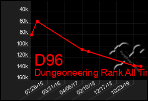 Total Graph of D96