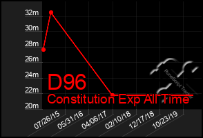 Total Graph of D96