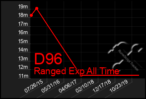 Total Graph of D96