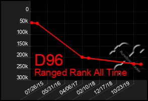 Total Graph of D96