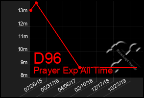 Total Graph of D96