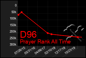 Total Graph of D96